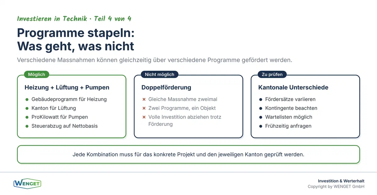Kombinierbarkeit der Förderprogramme: Welche Programme sich für dieselbe Liegenschaft stapeln lassen und wo Grenzen bestehen.