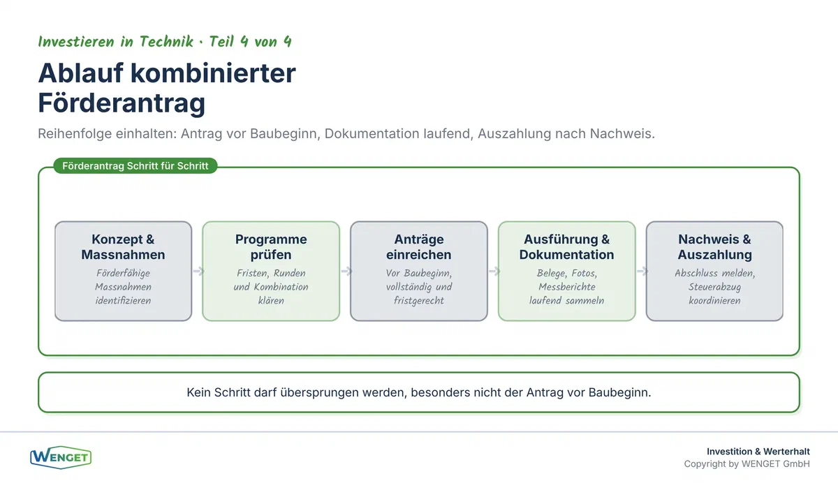 Der Ablauf einer kombinierten Förderantragstellung: Von der Konzeptphase bis zur Auszahlung in fünf Schritten.
