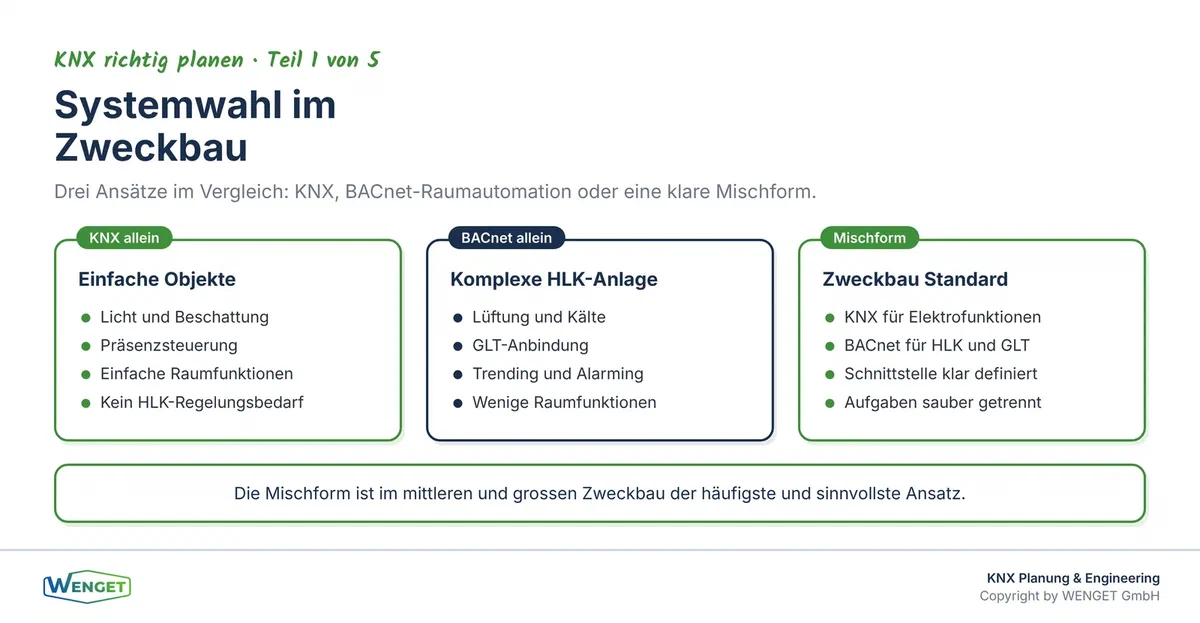 Drei Wege, eine Anlage zu strukturieren: KNX allein, BACnet-Raumautomation allein oder eine sauber getrennte Mischform.
