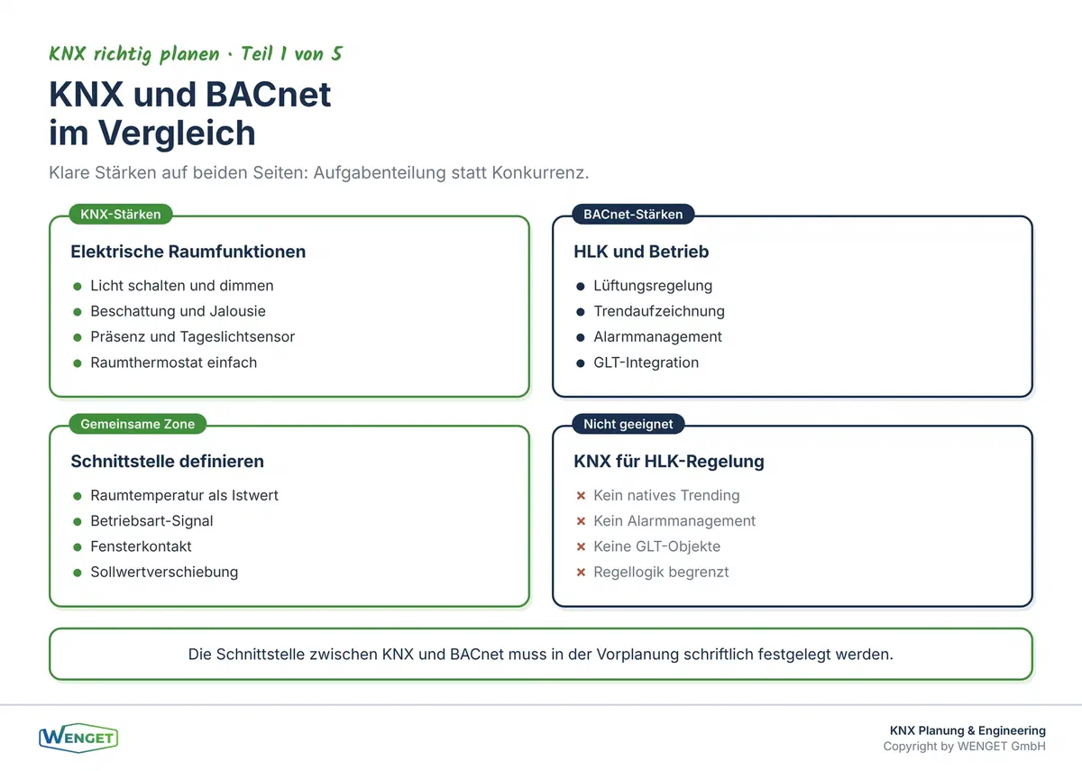 Aufgaben im Vergleich: Was KNX gut kann, was BACnet-Raumautomation besser kann, und wo beide zusammenarbeiten.