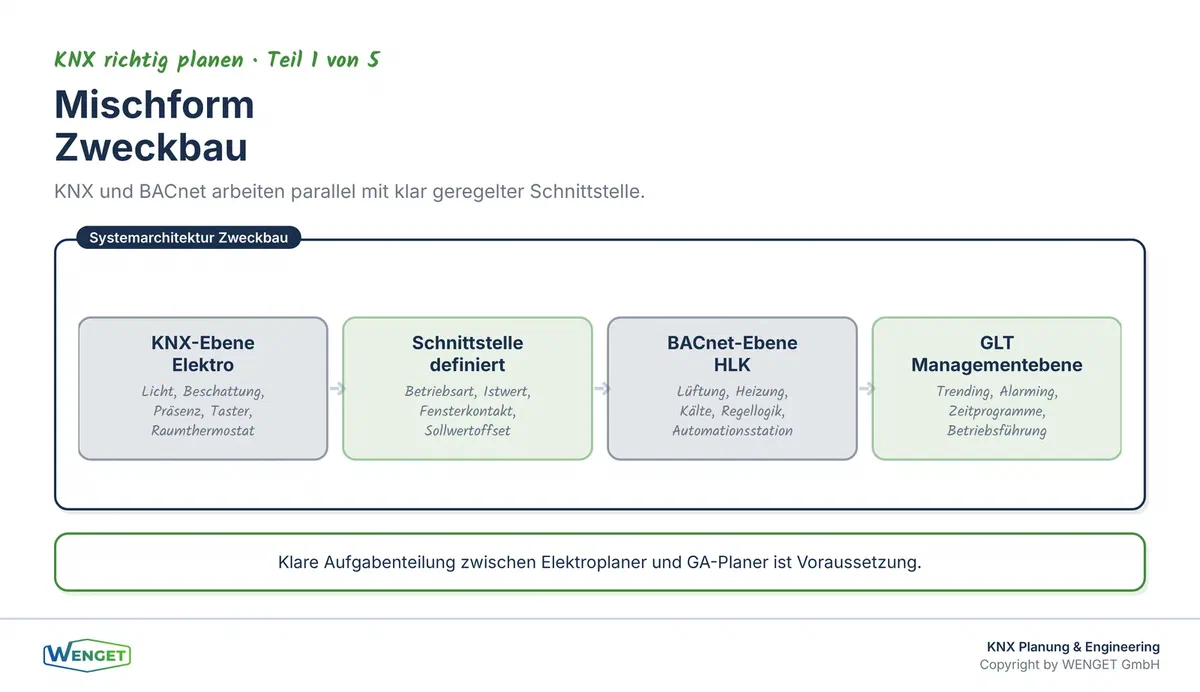 Mischform im Zweckbau: KNX für Licht und Beschattung, BACnet für HLK und GLT, Schnittstelle klar definiert.