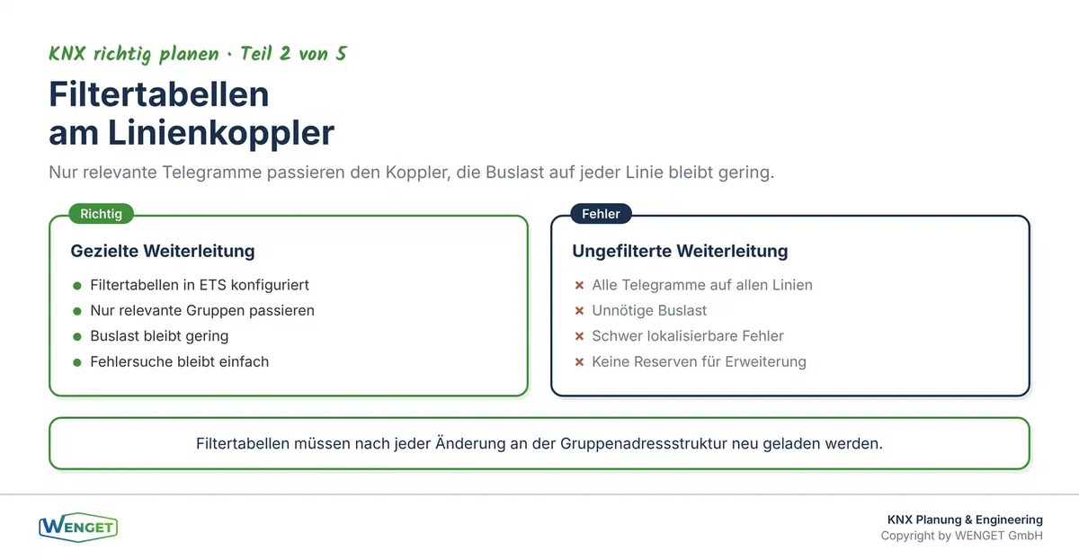 Linienkoppler mit Filtertabellen: welche Telegramme werden weitergeleitet, welche bleiben in der Linie.