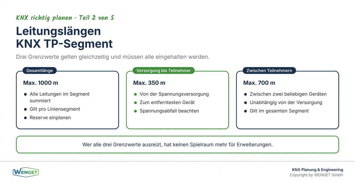 Leitungslängen im KNX-TP-Segment: Gesamtlänge, Abstand zur Spannungsversorgung und zwischen Teilnehmern.
