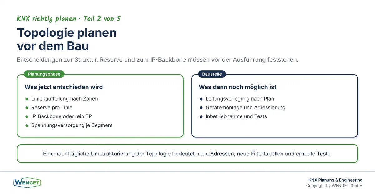 Planung vor Ausführung: Die Topologie entsteht am Schreibtisch, nicht auf der Baustelle.