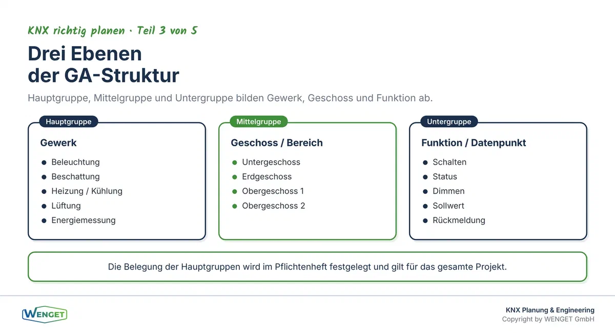 Drei Ebenen einer Gruppenadressstruktur: Gewerk, Geschoss und Funktion als Ordnungsprinzip für die gesamte KNX-Anlage.