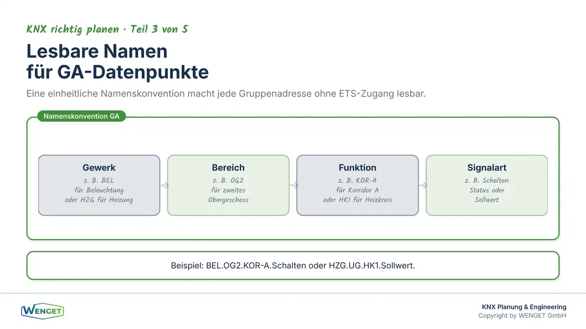 Aufbau eines Gruppenadressnamens: Gewerk, Bereich, Funktion und Signalart als vier Bestandteile einer lesbaren Bezeichnung.