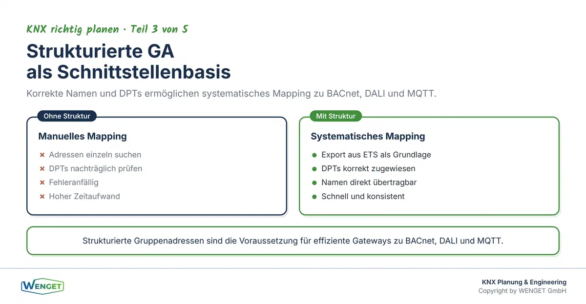 Vom KNX-Datenpunkt zur Schnittstelle: Wie eine strukturierte Gruppenadresse das Mapping zu BACnet, DALI und MQTT vereinfacht.