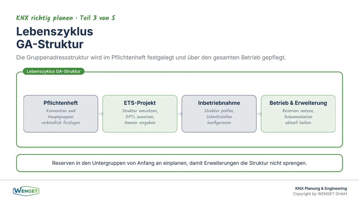Lebenszyklus einer KNX-Gruppenadressstruktur: von der Pflichtenheftvorgabe über die Inbetriebnahme bis zur Erweiterung im Betrieb.