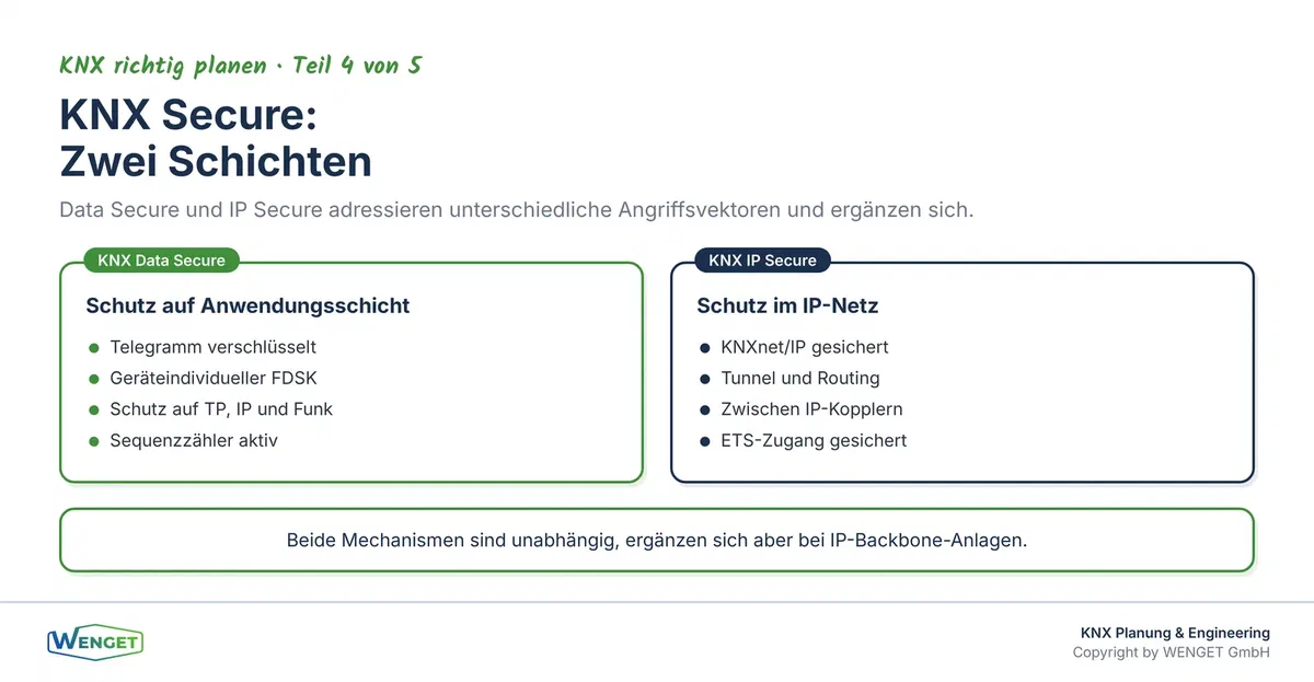 Zwei Schichten der KNX-Sicherheit: Data Secure schützt die Anwendungsschicht, IP Secure schützt die Kommunikation im IP-Netz.