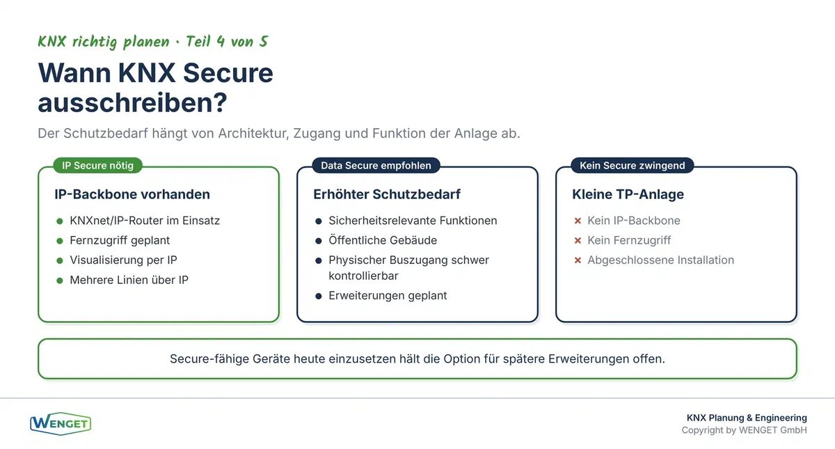 Entscheidungsbaum: Wann KNX IP Secure und wann KNX Data Secure in die Ausschreibung gehören.