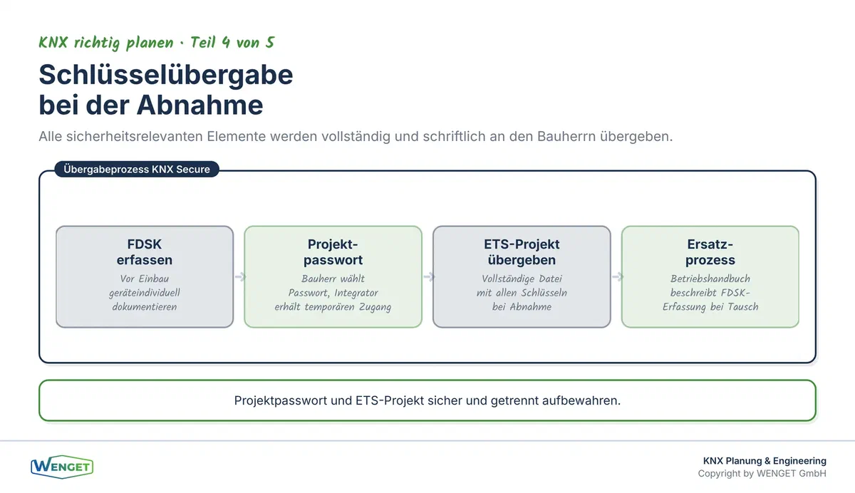 Schlüsselübergabe bei der Abnahme: FDSK-Dokumentation, Projektpasswort und ETS-Projekt als Paket an den Bauherrn.