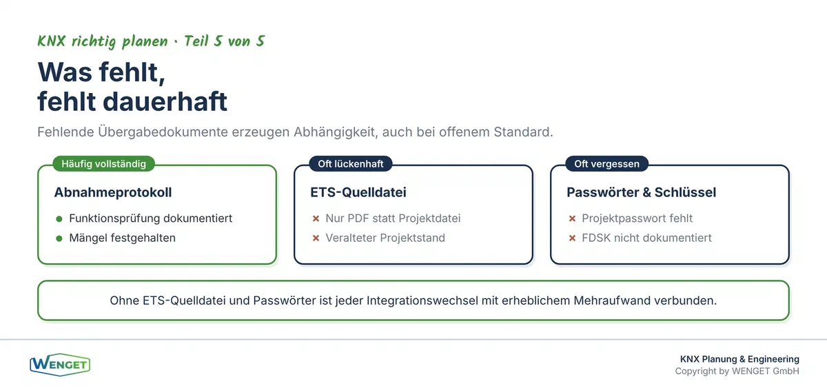 Die vier Bereiche der vollständigen Übergabe: ETS-Projekt, Schlüssel und Passwörter, technische Dokumentation und Abnahmedokumentation.