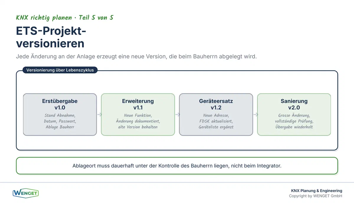 Versionierung des ETS-Projekts über den Lebenszyklus: von der Erstübergabe über Erweiterungen bis zur Sanierung.