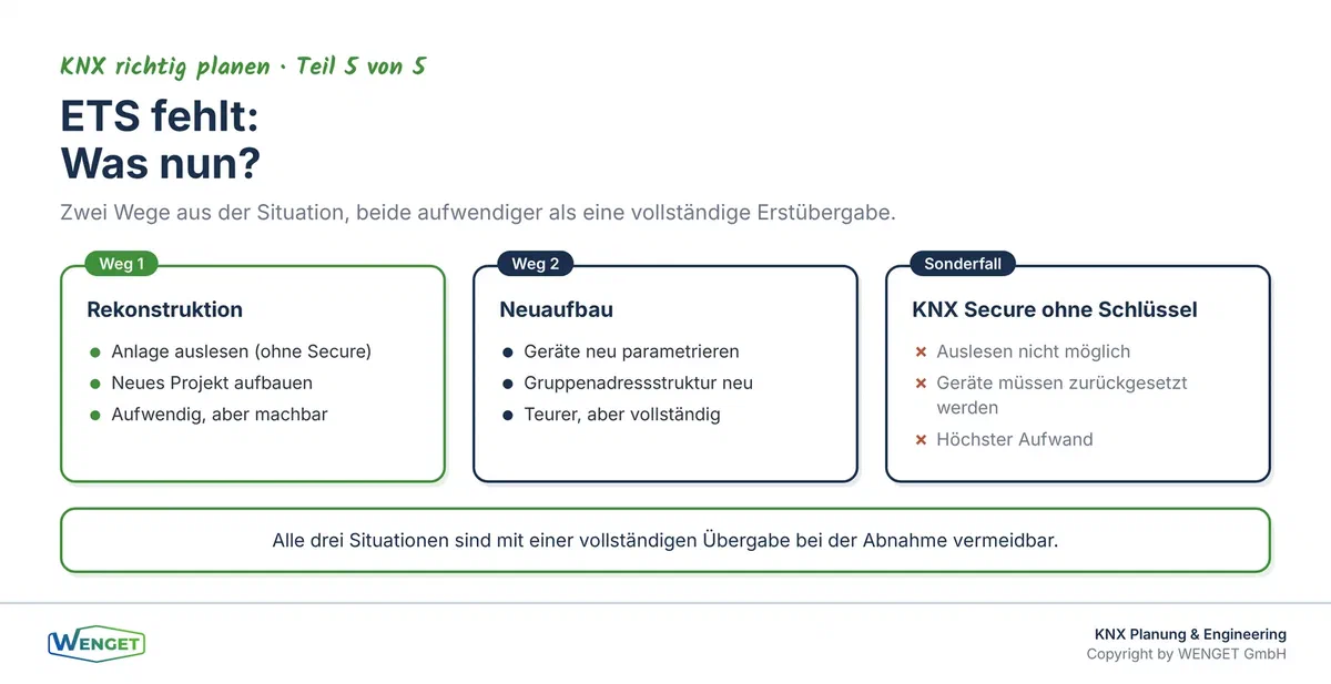 Wenn das ETS-Projekt fehlt: Rekonstruktion oder Neuaufbau als Folge fehlender Übergabedokumentation.