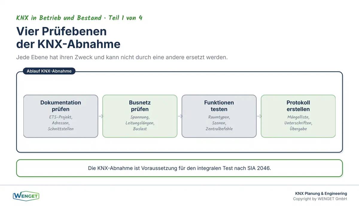 Die vier Prüfebenen einer KNX-Abnahme: Dokumentation, Busnetz, Funktion und Integration.