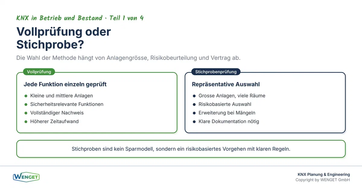 Stichproben versus Vollprüfung: Wann welche Methode passt und was sie jeweils nachweist.