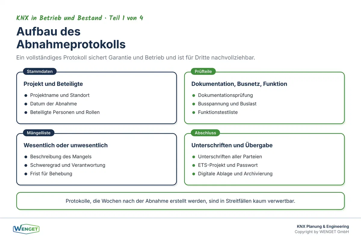 Aufbau des Abnahmeprotokolls: Stammdaten, Prüfteile, Mängelliste und Unterschriften.