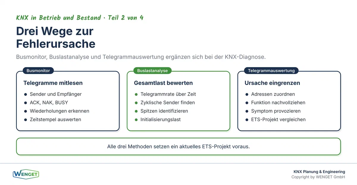 Drei Wege zur Fehlerursache im KNX-Bestand: Busmonitor, Buslastanalyse und Telegrammauswertung.