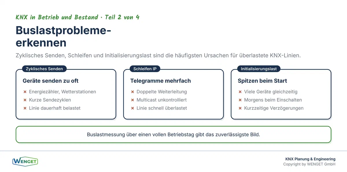 Typische Ursachen für Buslastprobleme im KNX-Bestand und ihre Erkennungsmerkmale.