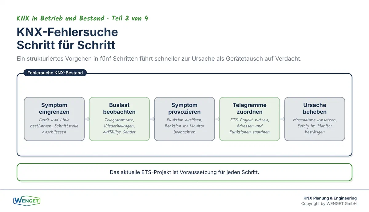Schritt-für-Schritt-Vorgehen bei der KNX-Fehlersuche im Bestand.
