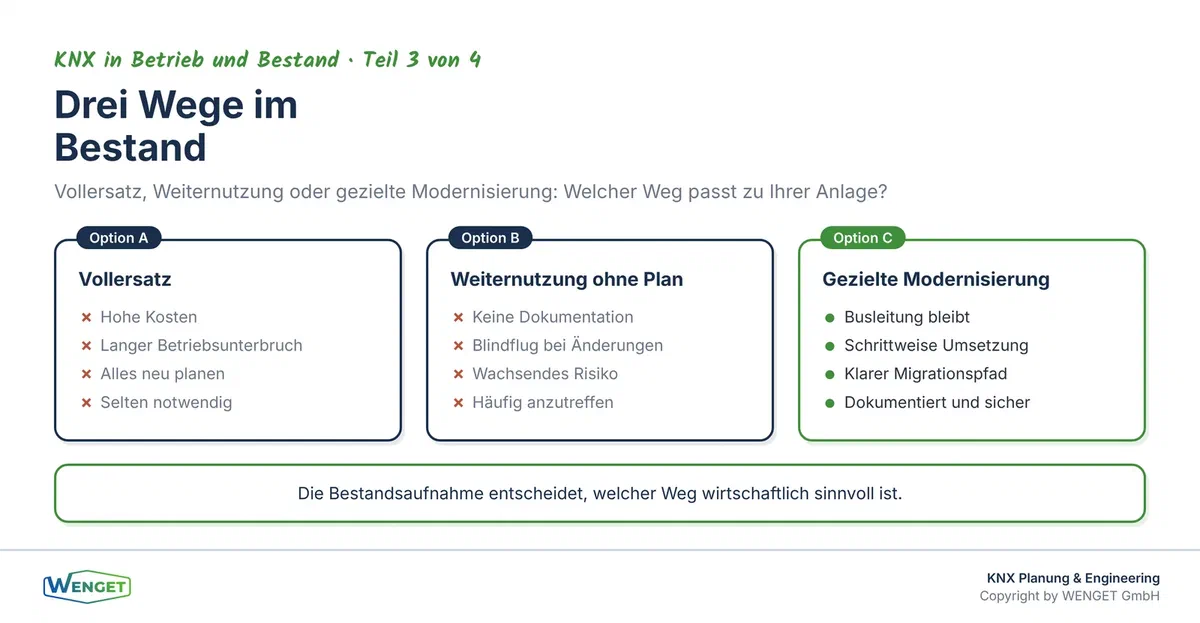 Drei Wege beim Umgang mit einer Bestandsanlage: Vollersatz, unkontrollierte Weiternutzung oder gezielte Modernisierung mit klarem Migrationspfad.