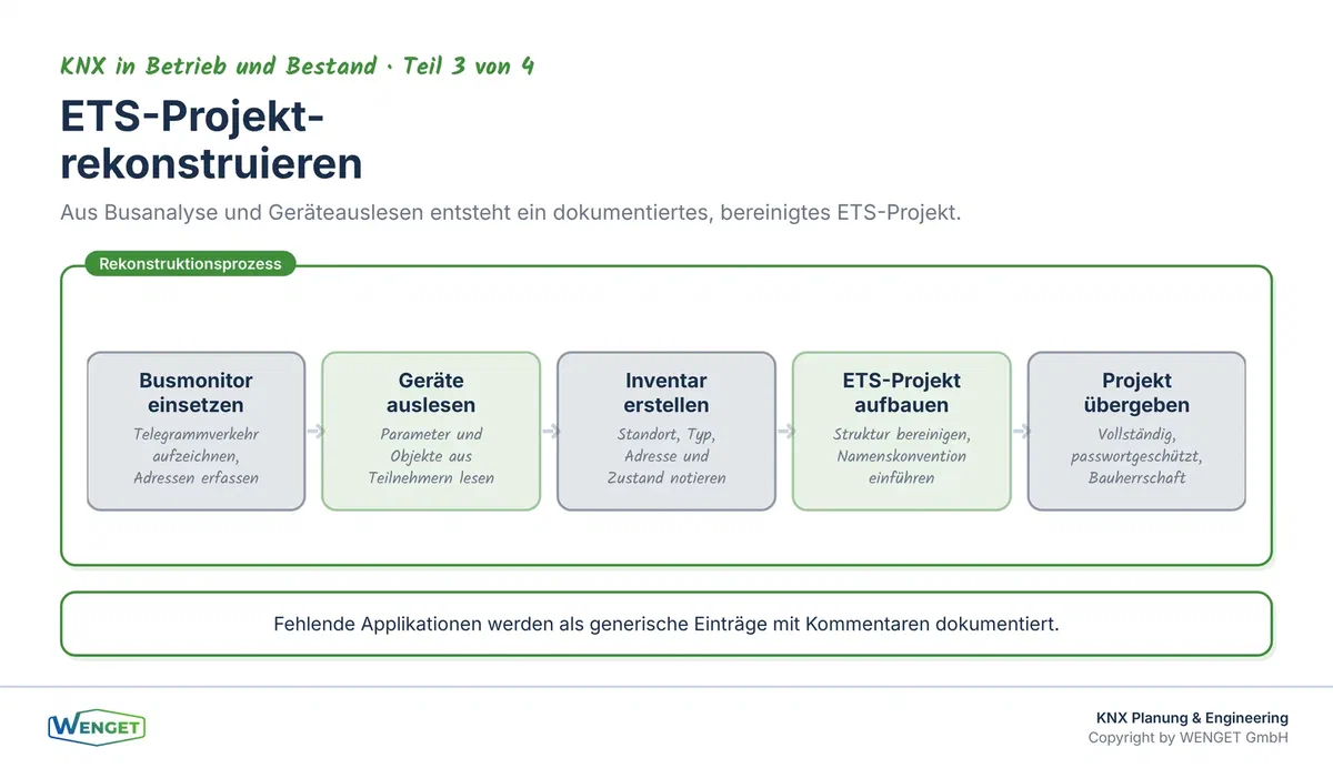 Ablauf der ETS-Projektrekonstruktion: von der Busanalyse über das Geräte-Auslesen bis zum bereinigten Projekt.