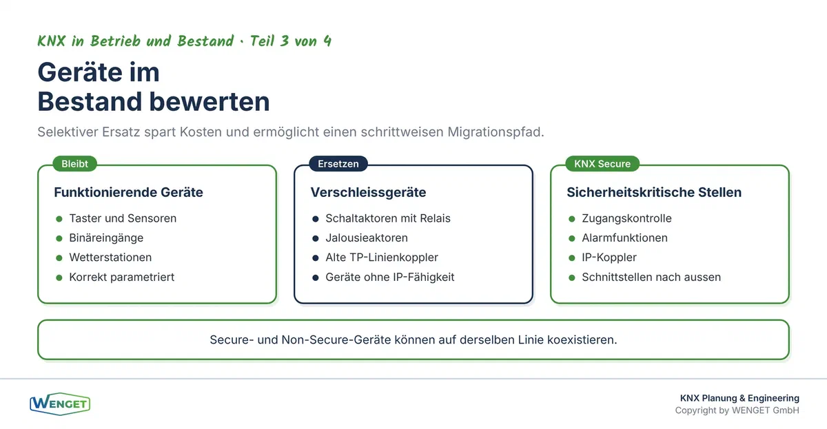 Geräte in der Bestandsanlage: Was bleibt, was wird ersetzt, wo kommt KNX Secure zum Einsatz.