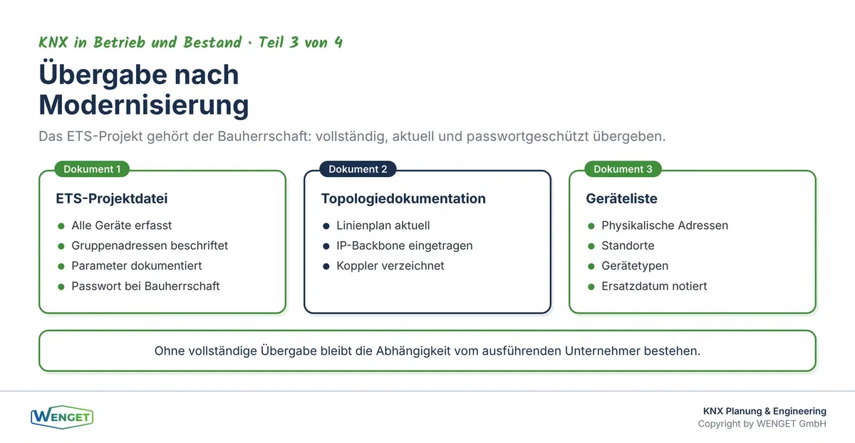Was am Ende einer KNX-Modernisierung übergeben werden muss: ETS-Projekt, Topologiedokumentation, Geräteliste und Passwörter.