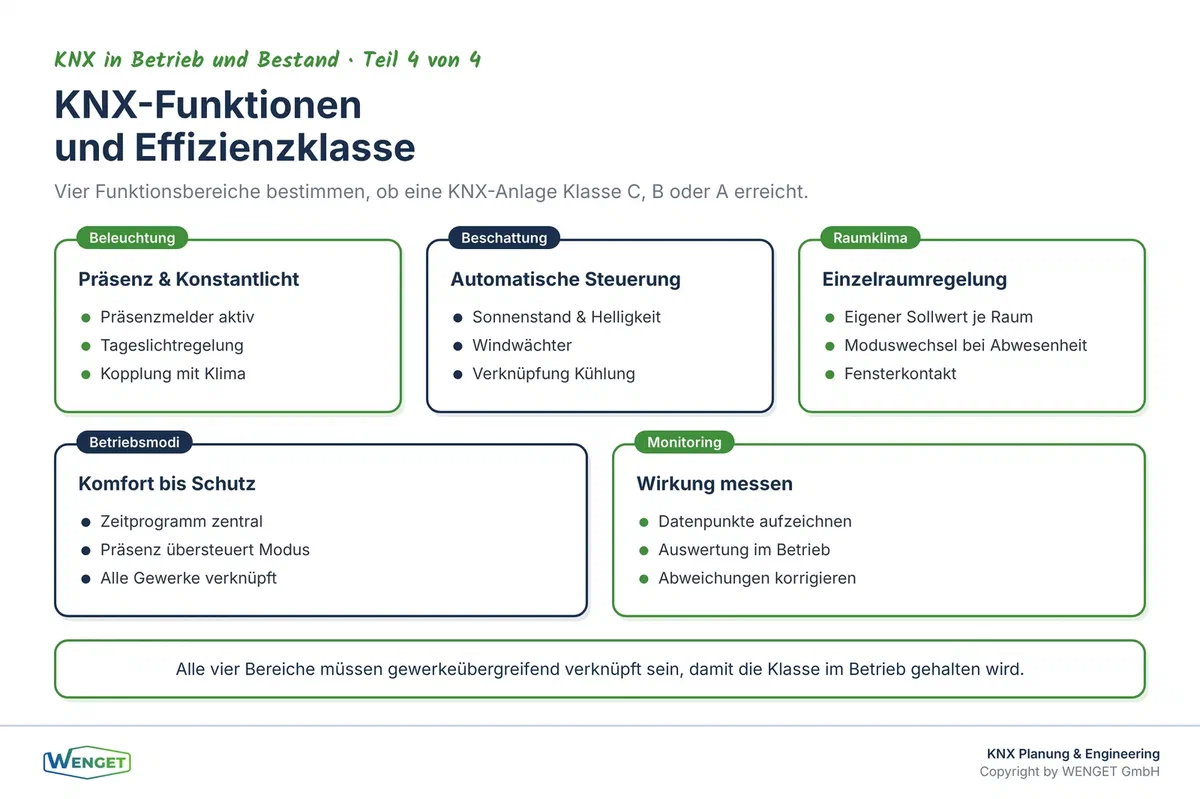 Vier KNX-Funktionsbereiche und ihr Beitrag zur GA-Effizienzklasse nach SN EN ISO 52120-1.