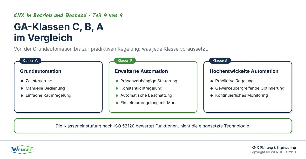 Funktionen je GA-Effizienzklasse: Was KNX für Klasse C, B und A leisten muss.