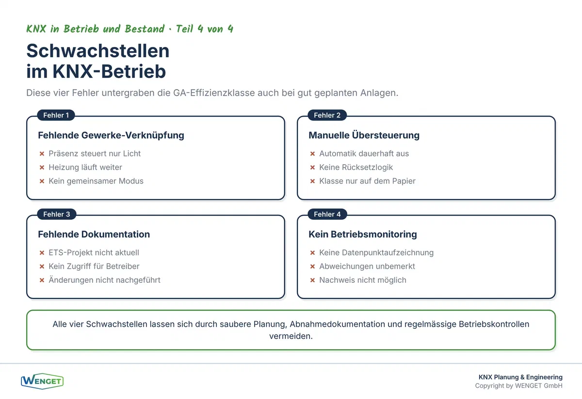 Typische Schwachstellen in KNX-Anlagen, die eine hohe GA-Effizienzklasse verhindern.
