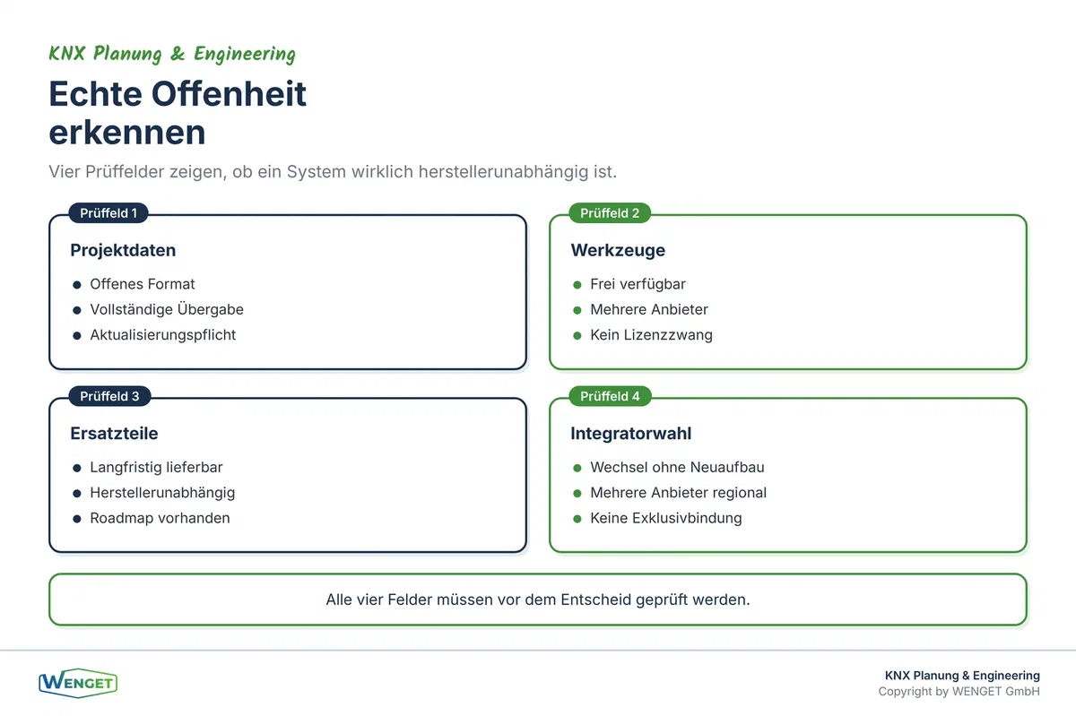 Vier Kriterien für echte Offenheit: Projektdaten, Werkzeuge, Ersatzteile und Integratorwahl.