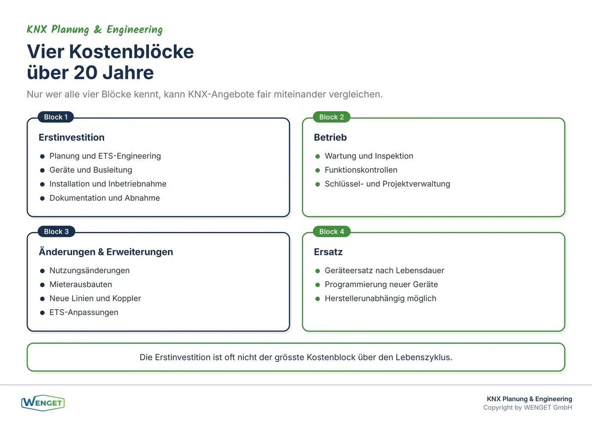 Die vier Kostenblöcke einer KNX-Anlage über den Lebenszyklus: Erstinvestition, Betrieb, Änderungen und Erweiterungen sowie Ersatz.