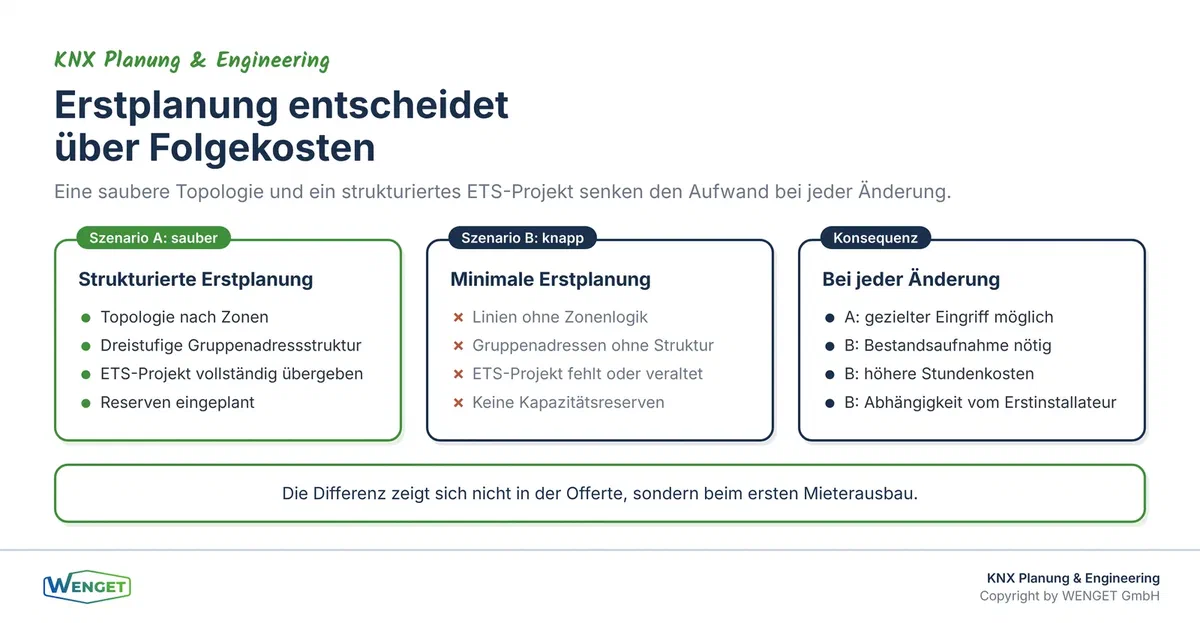 Wie die Qualität der Erstplanung die Kosten bei Nutzungsänderungen beeinflusst: saubere Struktur gegen ungeplante Anlage.