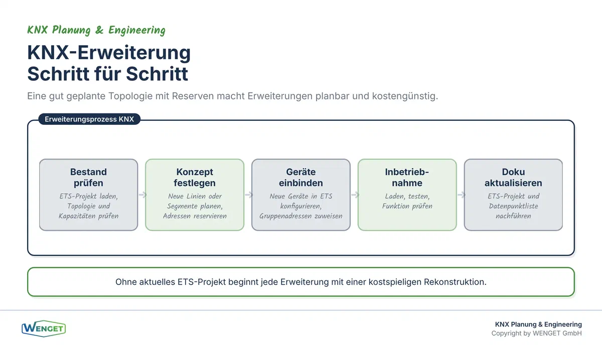 Erweiterung einer KNX-Anlage: Schritte von der Bestandsaufnahme bis zur Inbetriebnahme neuer Geräte.