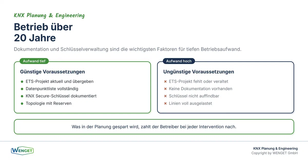Betrieb einer KNX-Anlage über 20 Jahre: Was den Aufwand tief hält und was ihn erhöht.