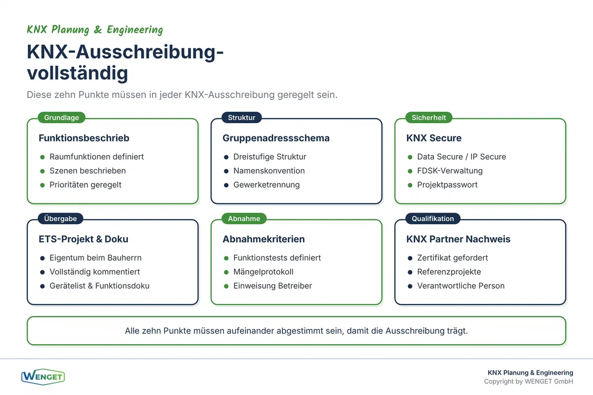 Zehn Punkte, die in keiner KNX-Ausschreibung fehlen dürfen, von Funktionsbeschrieb bis Übergabe.