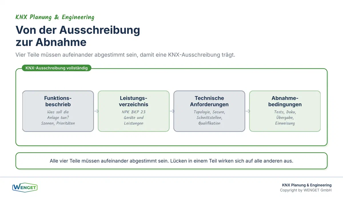 Von der Ausschreibung zur Abnahme: wie Funktionsbeschrieb, Leistungsverzeichnis, technische Anforderungen und Abnahmebedingungen zusammenhängen.