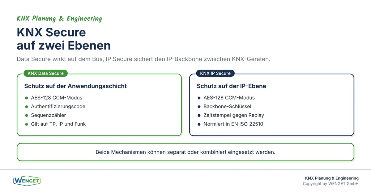 KNX Secure auf zwei Ebenen: Data Secure schützt die Anwendungsschicht, IP Secure schützt die IP-Kommunikation.