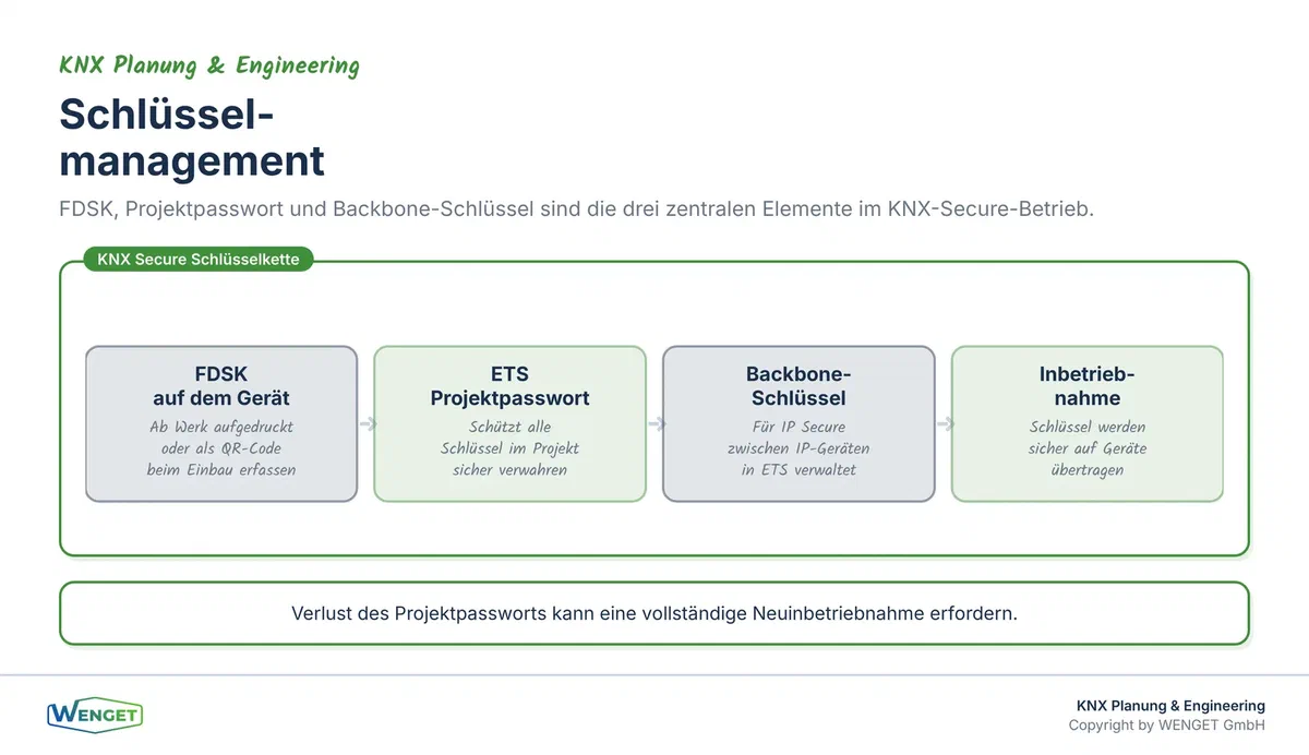 Schlüsselmanagement in KNX Secure: FDSK auf dem Gerät, Projektpasswort in der ETS, Backbone-Schlüssel für IP Secure.