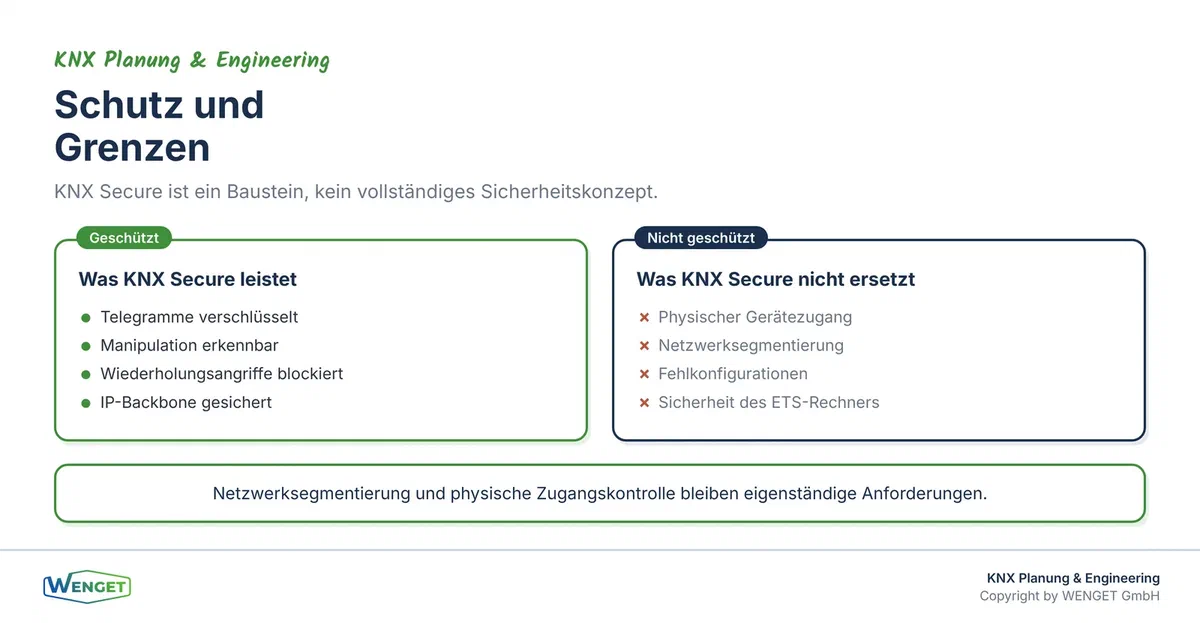 Was KNX Secure schützt und was nicht: Telegramme ja, physischer Gerätezugang und Netzwerksegmentierung nein.
