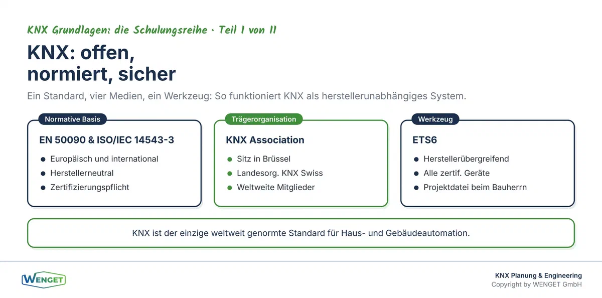 KNX als offener Standard: Normen, Medien und Werkzeug im Überblick.