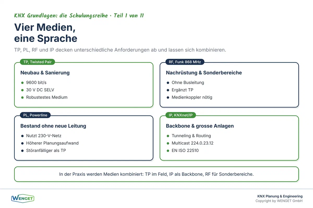 Die vier KNX-Übertragungsmedien und ihre typischen Einsatzgebiete.