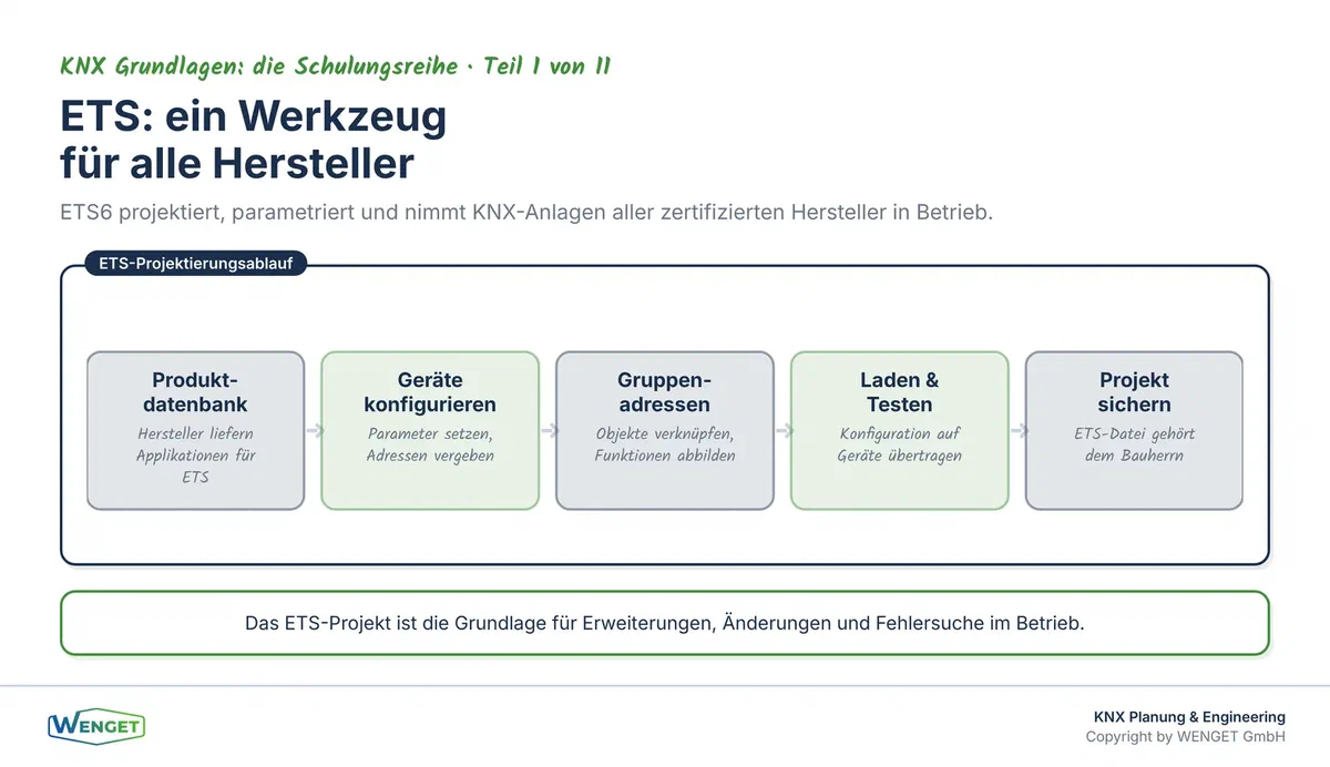 ETS als zentrales Werkzeug: von der Produktdatenbank bis zur Inbetriebnahme.