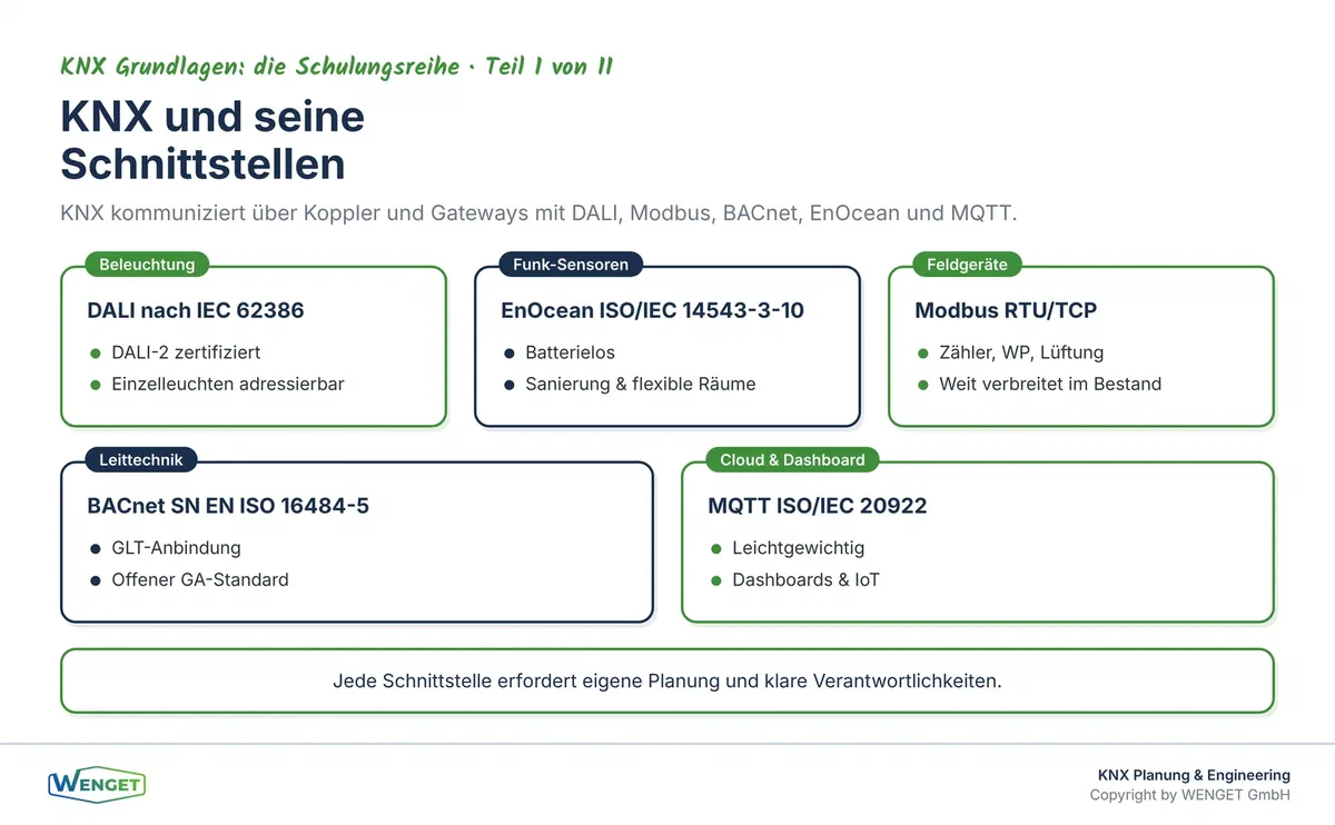 KNX und seine Schnittstellen: DALI, EnOcean, Modbus, BACnet und MQTT im Zusammenspiel.