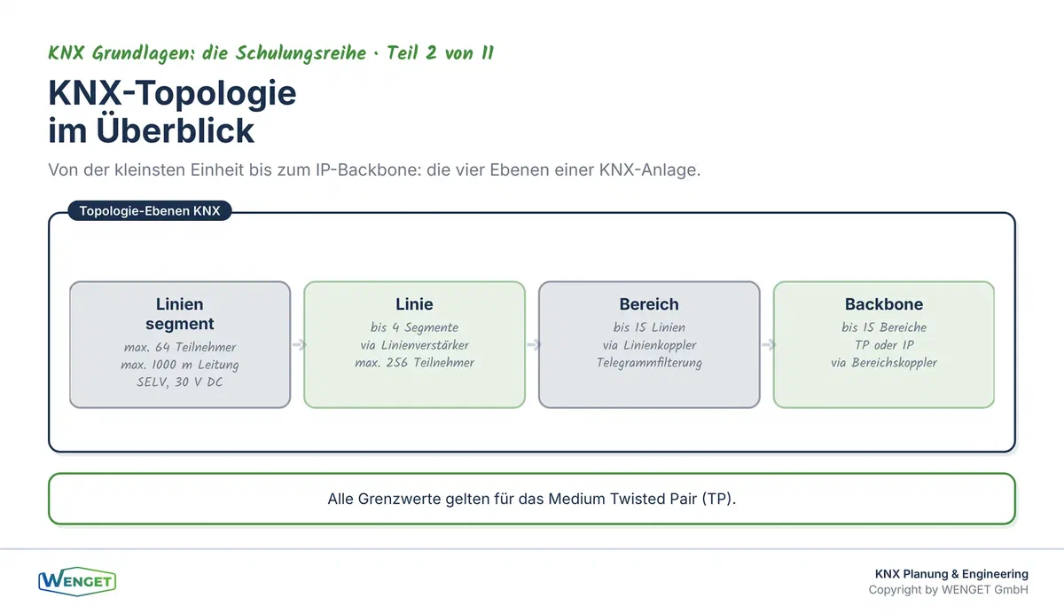 Die vier Ebenen der KNX-Topologie: Liniensegment, Linie, Bereich und IP-Backbone im Überblick.