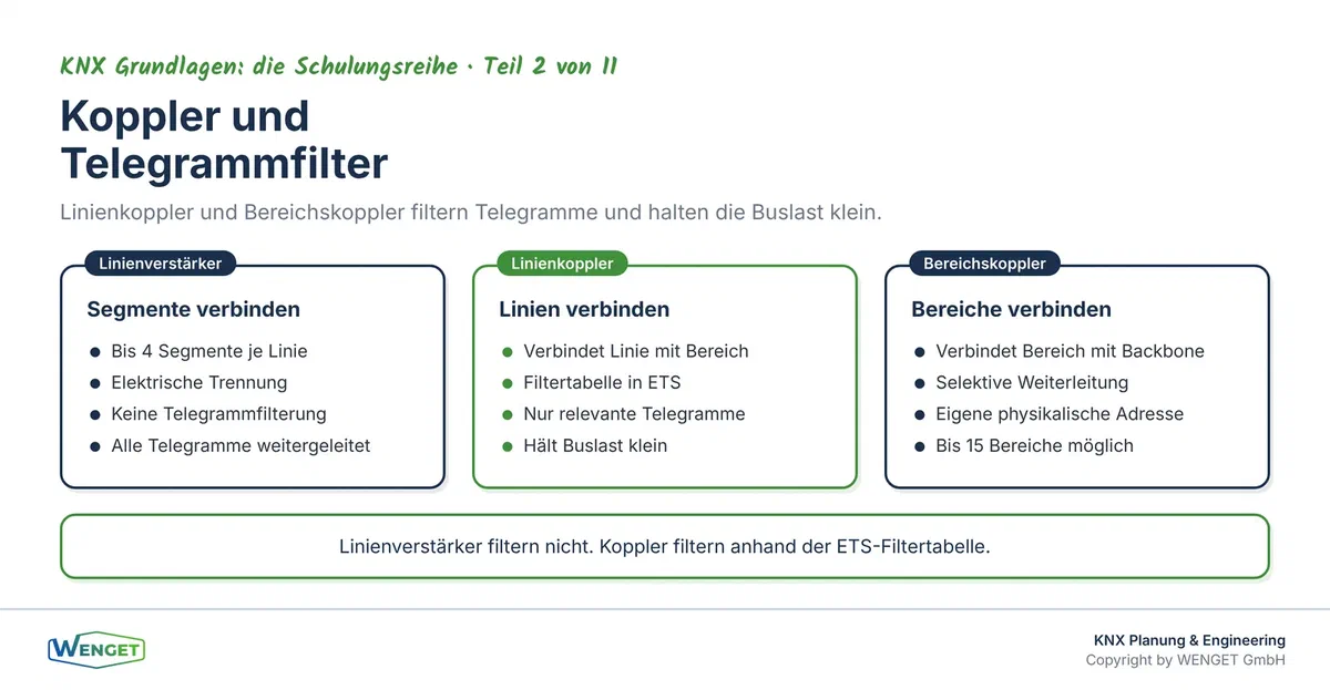 Linienkoppler und Bereichskoppler: Wie Telegramme gefiltert und weitergeleitet werden.