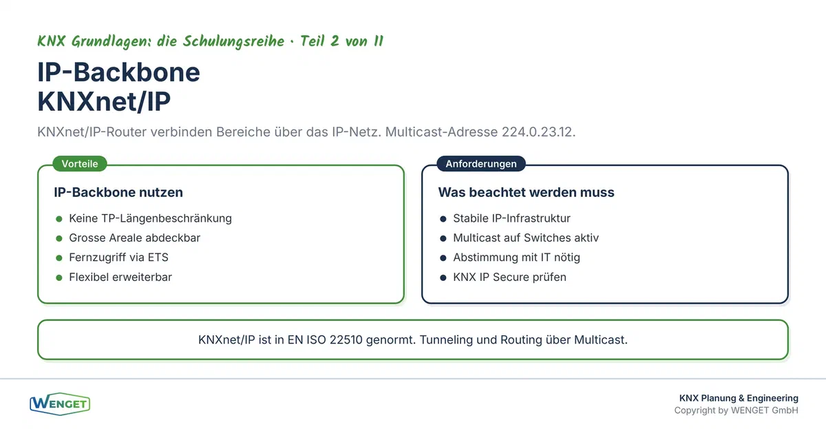 IP-Backbone mit KNXnet/IP-Routern: Bereiche über das Gebäudenetz verbinden.