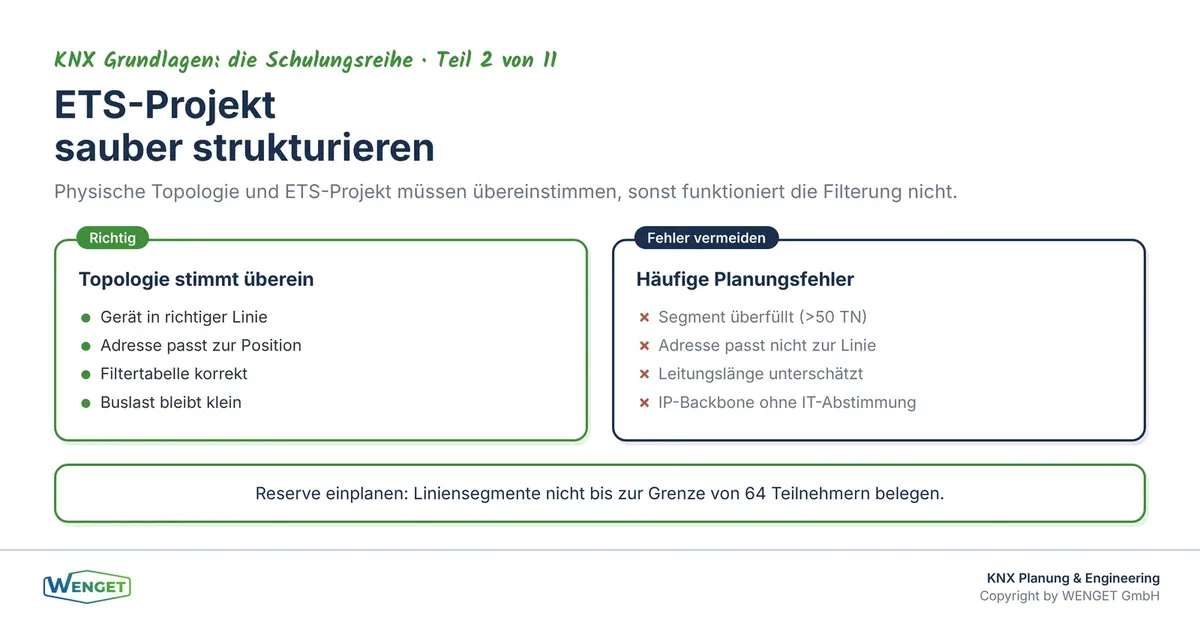 Topologie im ETS-Projekt: Bereiche, Linien und Teilnehmer sauber strukturieren.