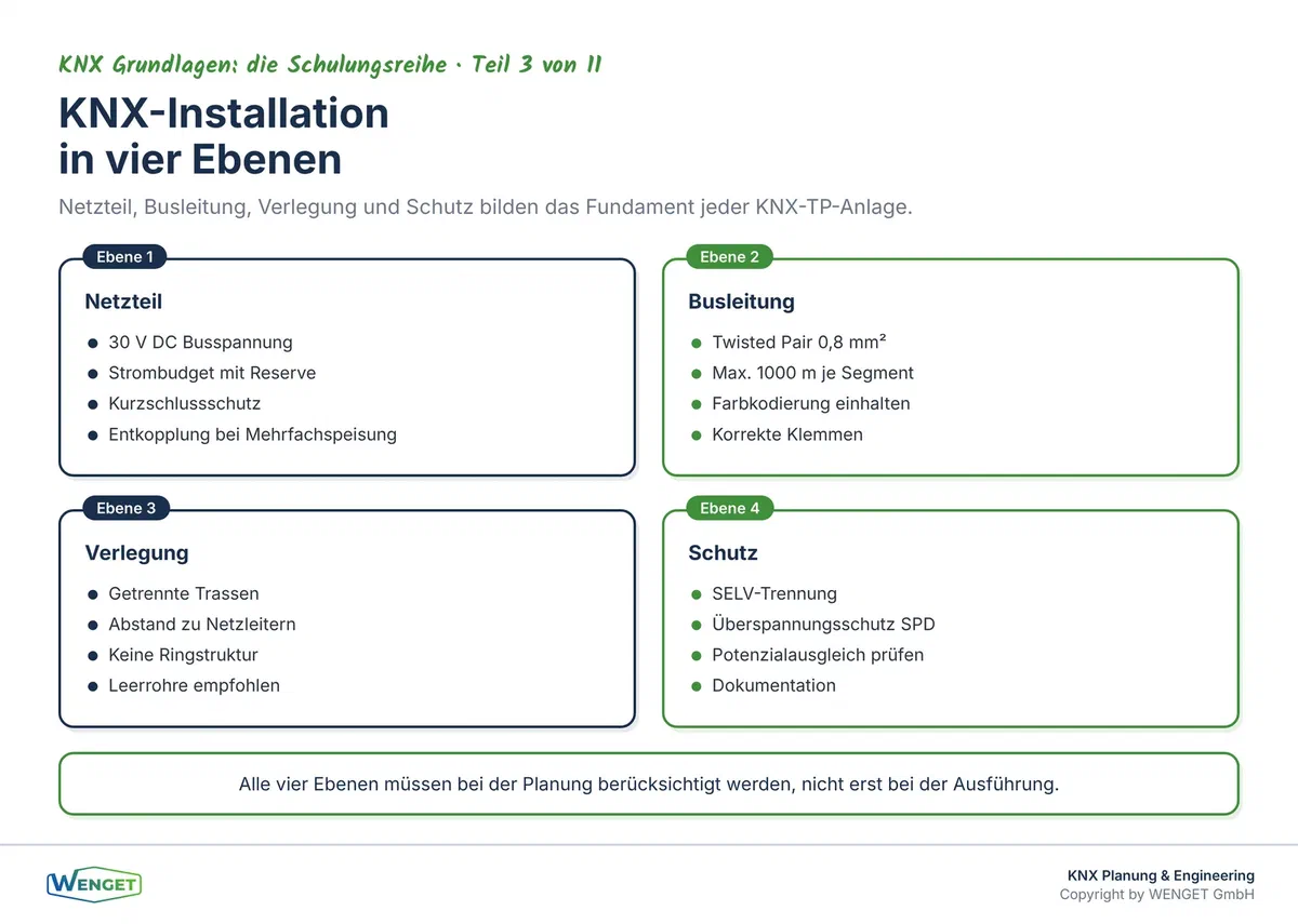 Die vier Ebenen einer sauberen KNX-TP-Installation: Netzteil, Busleitung, Verlegung und Schutz.